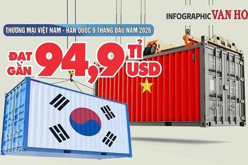 Thương mại Việt Nam – Hàn Quốc đạt gần 94,9 tỉ USD, nhập siêu 43,7 tỉ USD