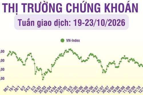 [Infographic] Chứng khoán tuần 19-23/10: VN-Index tăng 4% lên mức 1.774,15 điểm, thanh khoản trong tuần tăng