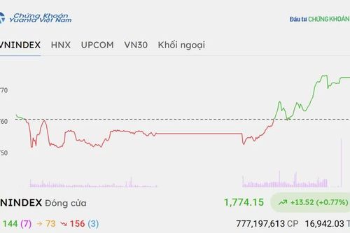 Chứng khoán hôm nay 23/10/2026: VN-Index tăng 13,52 điểm, cổ phiếu ngân hàng 'hút' tiền
