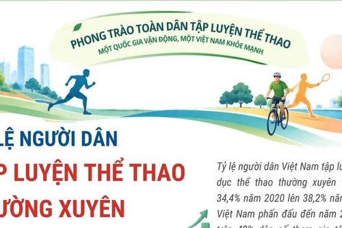 Tỷ lệ người Việt Nam tập luyện thể thao thường xuyên ngày càng tăng