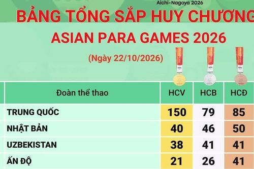 Asian Para Games 2026: Đoàn Trung Quốc vẫn đứng đầu bảng tổng sắp huy chương