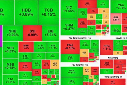 VN-Index lội ngược dòng, nhóm tài chính và bất động sản nâng đỡ thị trường