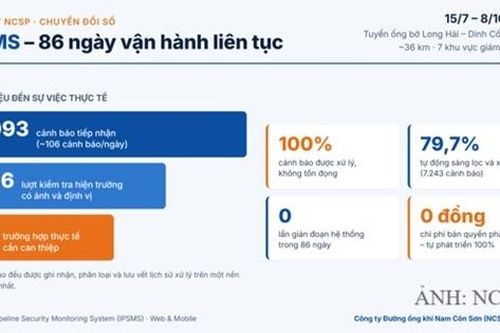 NCSP ghi dấu ấn chuyển đổi số 'Made by NCSP' với giải pháp giám sát an ninh tuyến ống iPSMS