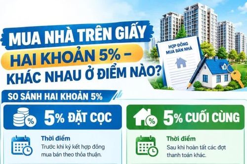 Infographic Đặt cọc 5%, giữ lại 5% khi mua nhà: Khác nhau ở điểm nào?