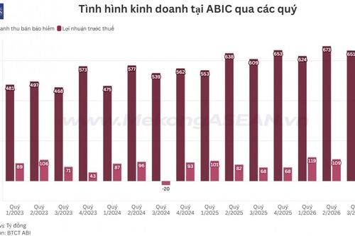 Lợi nhuận quý 3 của Bảo hiểm ABIC tăng 56%, lãi tiền gửi góp sức