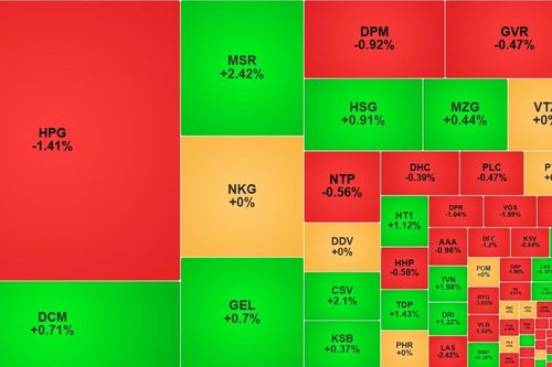 VN-Index tăng hơn 13 điểm, sắc đỏ vẫn phủ rộng thị trường