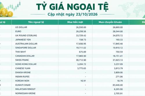 Tỷ giá ngoại tệ ngày 23/10: USD vượt 26.700 đồng, bảng Anh áp sát 35.200 đồng