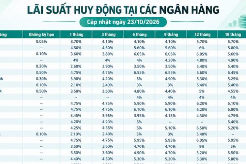 Lãi suất huy động các ngân hàng mới nhất hôm nay (23/10/2026)