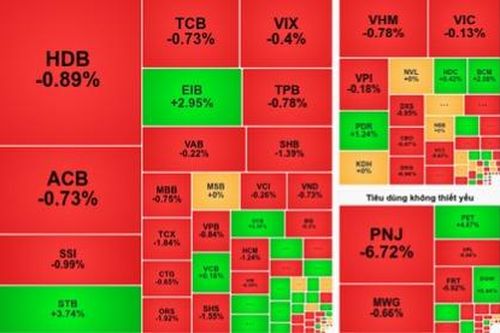 Chứng khoán 23/10: VN-Index mất mốc 1.760 điểm