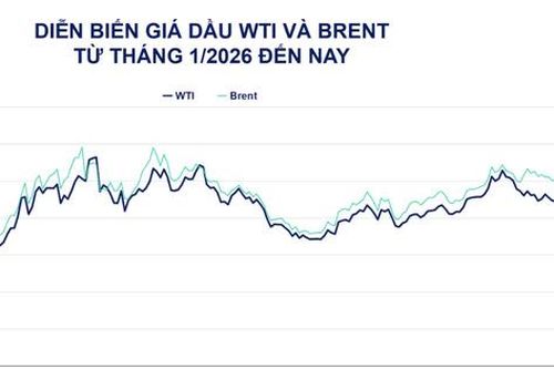 MXV-Index giảm, dầu Brent vượt 112 USD/thùng