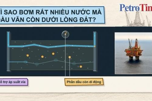 [VIDEO] Kỳ 2: Vì sao bơm rất nhiều nước mà dầu vẫn mắc kẹt dưới lòng đất?