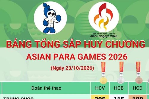 Đoàn Trung Quốc đứng đầu bảng tổng sắp, có hơn 400 huy chương