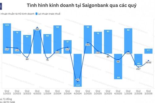 Lợi nhuận quý 3 của Saigonbank giảm 79%, mới đạt 21% kế hoạch năm