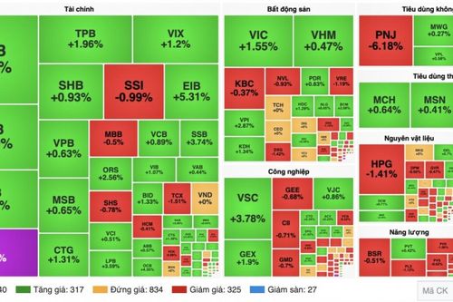 Chứng khoán 23/10: Ngân hàng dẫn sóng, VN-Index vượt 1.770 điểm