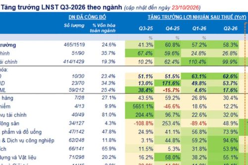 Đã có 465 doanh nghiệp công bố lợi nhuận quý 3/2026, tăng trưởng 32,7%, Dầu khí dẫn đầu