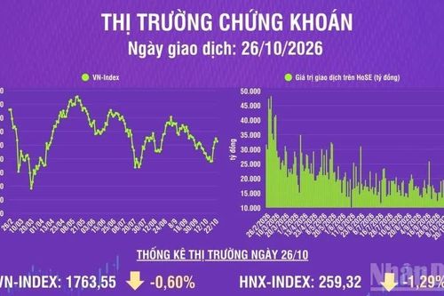 [Infographic] Chứng khoán ngày 26/10: VN-Index giảm 10,6 điểm, khối ngoại tiếp tục bán ròng