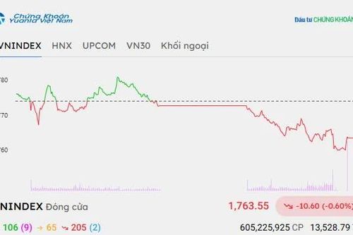 Chứng khoán hôm nay 26/10/2026: VN-Index giảm khi tiếp cận vùng kháng cự