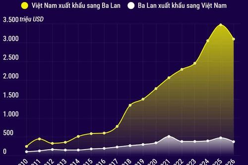 Thương mại song phương giữa Việt Nam và Ba Lan