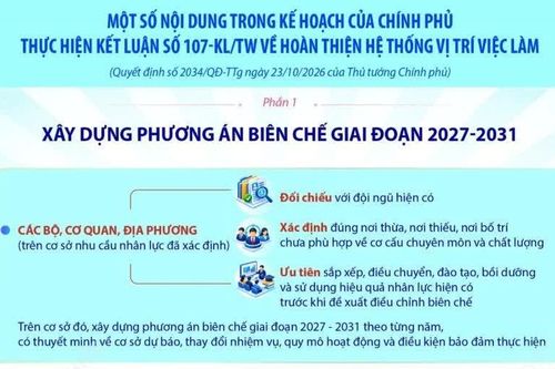 Một số nội dung trong Kế hoạch của Chính phủ thực hiện Kết luận 107-KL/TW