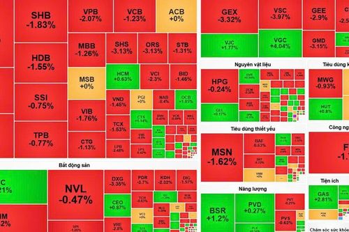 Cổ phiếu tài chính giảm sâu, VN-Index mất hơn 10 điểm