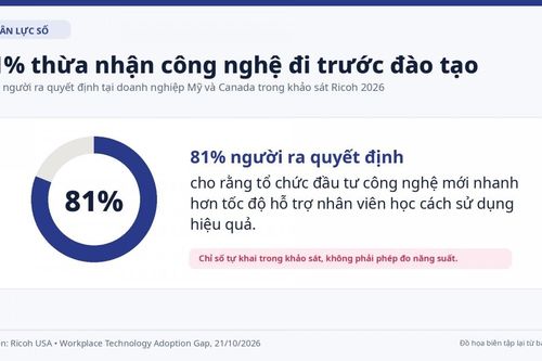 Khảo sát Ricoh: 81% lãnh đạo thừa nhận công nghệ đi trước đào tạo