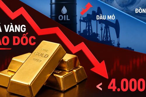 Giá vàng thế giới sáng 26/10 lao dốc, thủng 4.000 USD