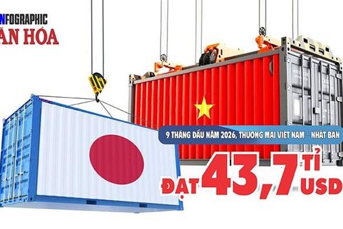 Thương mại Việt Nam – Nhật Bản đạt 43,7 tỉ USD sau 9 tháng
