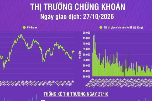 [Infographic] Chứng khoán ngày 27/10: VN-Index giảm 1,68 điểm, thanh khoản thị trường giảm phiên thứ 2 liên tiếp