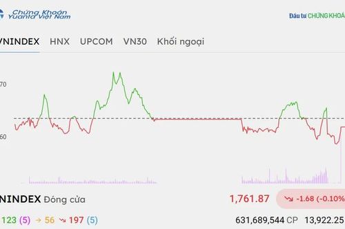 Chứng khoán hôm nay 27/10/2026: VN-Index giằng co dưới vùng kháng cự, lực đỡ từ nhóm Vingroup