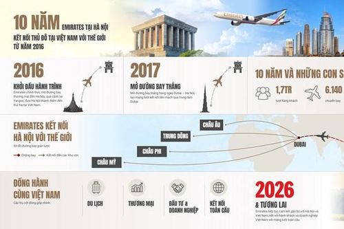 Emirates vận chuyển hơn 1,7 triệu lượt khách trên đường bay Hà Nội – Dubai