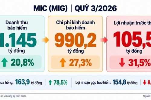 Chi phí tăng nhanh, lợi nhuận quý 3 của MIC giảm hơn 31%