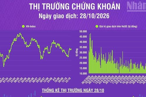 [Infographic] Chứng khoán ngày 28/10/2026: VN-Index tiếp tục tích lũy
