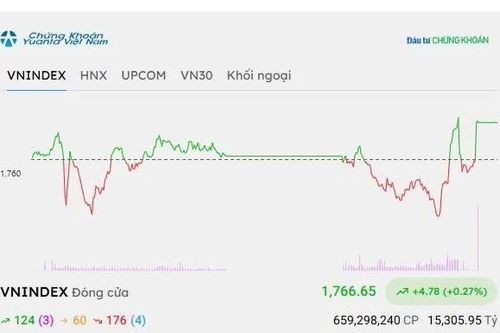 Chứng khoán hôm nay 28/10/2026: VN-Index hồi phục nhẹ, nhóm ngân hàng dẫn dắt
