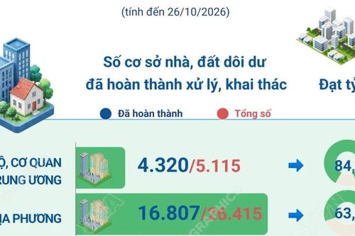 Cả nước đã xử lý, khai thác khoảng 67% cơ sở nhà, đất dôi dư