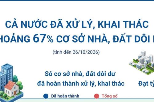 Cả nước đã xử lý, khai thác khoảng 67% cơ sở nhà, đất dôi dư