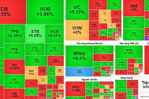 Thị trường rung lắc, VN-Index giữ vững mốc 1.766 điểm nhờ dòng tiền cuối phiên