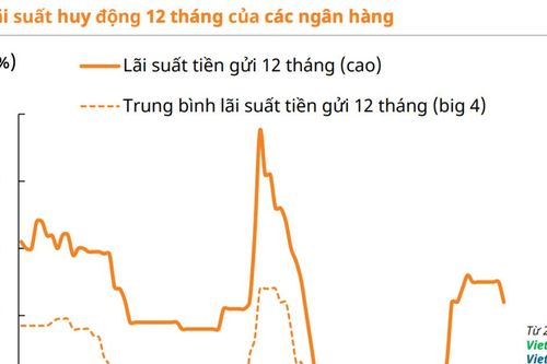 Sức hấp dẫn của cổ phiếu so với tiền gửi còn hạn chế, kết quả kinh doanh quý 3 là phép thử