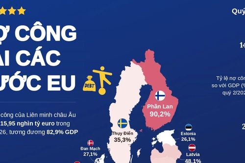 Nợ chính phủ tại châu Âu qua một biểu đồ