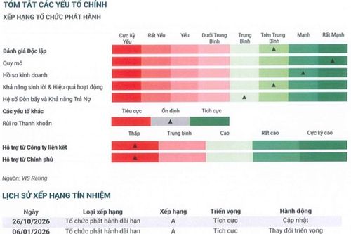 VIS Rating duy trì xếp hạng tín nhiệm dài hạn của GEX ở mức A, triển vọng tích cực