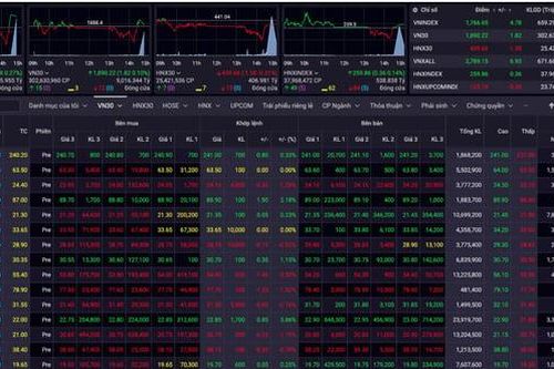 VN-Index giữ sắc xanh, cổ phiếu công nghệ giảm mạnh