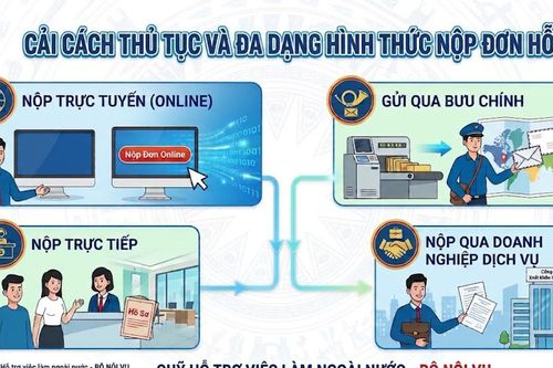 Quỹ Hỗ trợ việc làm ngoài nước: Đa dạng hình thức nộp hồ sơ, tạo thuận lợi tối đa cho người lao động