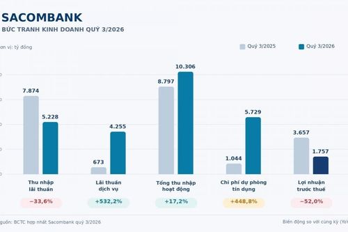 Sacombank tăng thu ngoài lãi, lợi nhuận giảm vì áp lực dự phòng