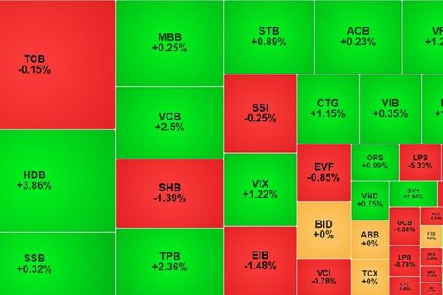 VN-Index tăng gần 5 điểm, cổ phiếu DGW giảm sàn dù lãi quý 3 tăng mạnh