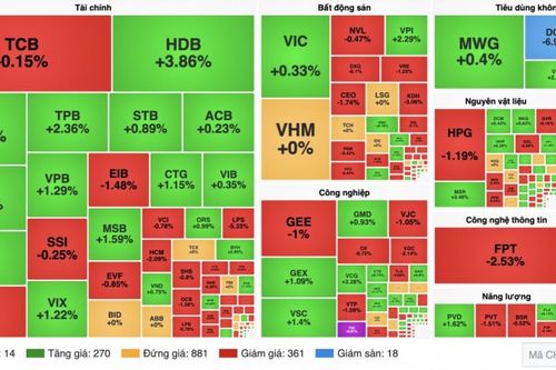 Chứng khoán 28/10: Ngân hàng giữ nhịp, cổ phiếu công nghệ và bán lẻ phân hóa