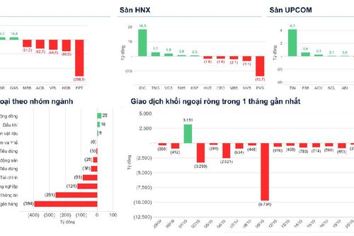 Xu hướng chứng khoán 28/10, nhà đầu tư có thể giữ tỷ trọng 60% cổ phiếu