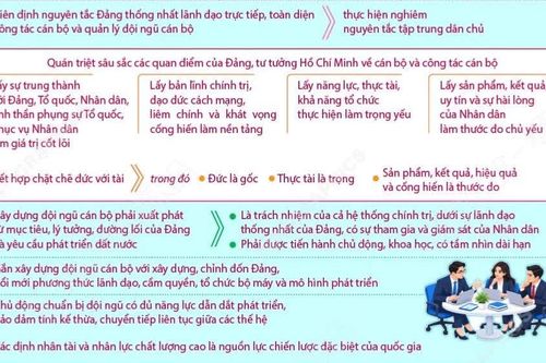 Nghị quyết số 30-NQ/TW về tiếp tục xây dựng đội ngũ cán bộ các cấp và đổi mới căn bản, toàn diện công tác cán bộ