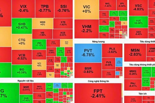 VN-Index lùi 11 điểm, cổ phiếu nhóm năng lượng lao dốc