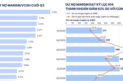 Bức tranh lợi nhuận các công ty chứng khoán trong bối cảnh thanh khoản lao dốc, lãi suất tăng cao