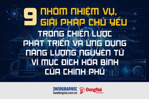 [Infographic] 9 nhóm nhiệm vụ, giải pháp chủ yếu trong Chiến lược phát triển và ứng dụng năng lượng nguyên tử vì mục đích hòa bình của Chính phủ