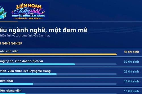 Liên hoan Tiếng hát Truyền hình Lâm Đồng quy tụ nhiều ngành nghề